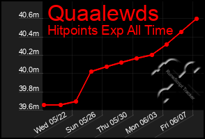 Total Graph of Quaalewds