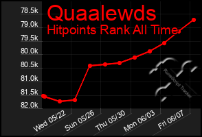 Total Graph of Quaalewds