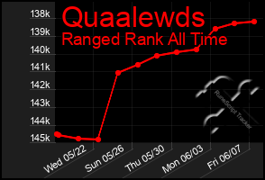 Total Graph of Quaalewds