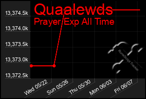 Total Graph of Quaalewds