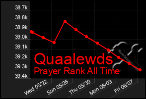 Total Graph of Quaalewds