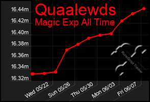 Total Graph of Quaalewds