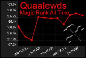 Total Graph of Quaalewds