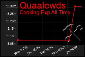 Total Graph of Quaalewds