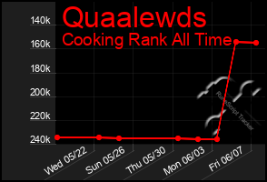 Total Graph of Quaalewds