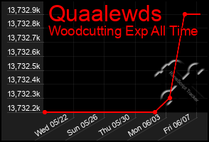 Total Graph of Quaalewds