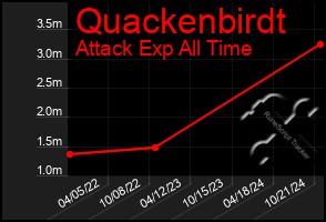 Total Graph of Quackenbirdt