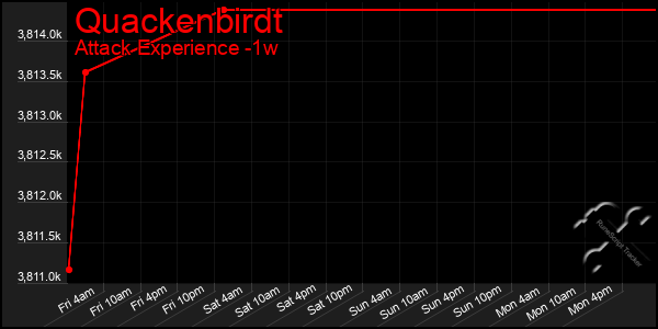 Last 7 Days Graph of Quackenbirdt