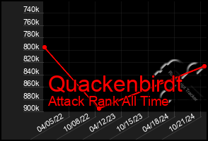 Total Graph of Quackenbirdt