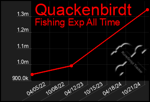 Total Graph of Quackenbirdt