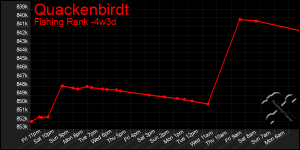 Last 31 Days Graph of Quackenbirdt