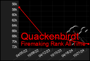 Total Graph of Quackenbirdt