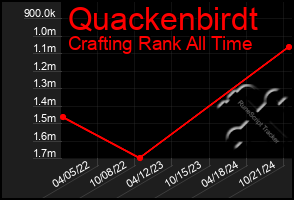 Total Graph of Quackenbirdt