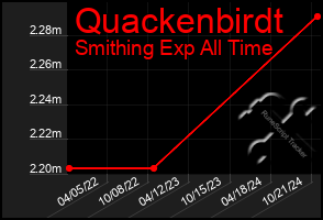 Total Graph of Quackenbirdt