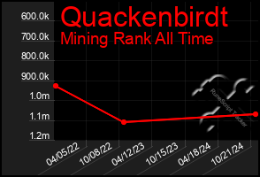 Total Graph of Quackenbirdt