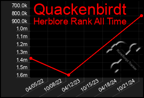 Total Graph of Quackenbirdt