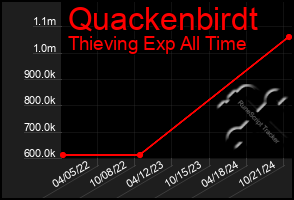 Total Graph of Quackenbirdt