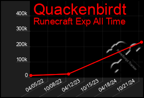 Total Graph of Quackenbirdt