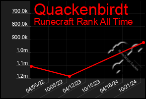 Total Graph of Quackenbirdt