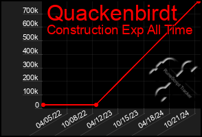 Total Graph of Quackenbirdt