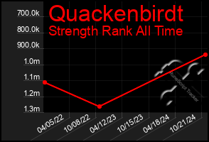 Total Graph of Quackenbirdt