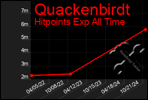 Total Graph of Quackenbirdt