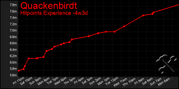 Last 31 Days Graph of Quackenbirdt