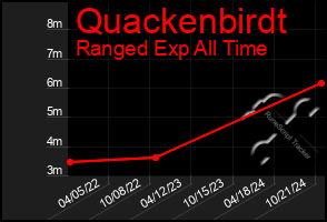 Total Graph of Quackenbirdt