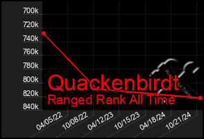 Total Graph of Quackenbirdt