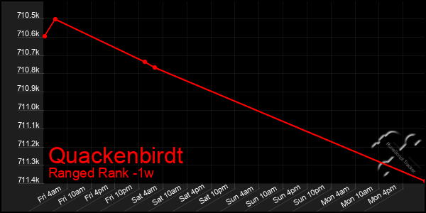 Last 7 Days Graph of Quackenbirdt