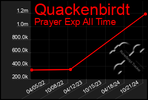 Total Graph of Quackenbirdt