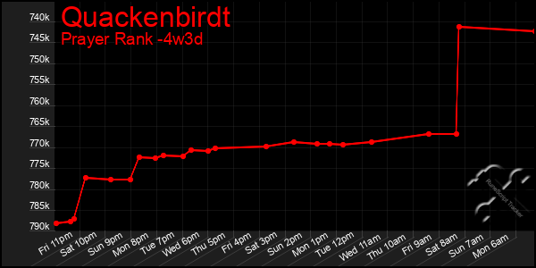 Last 31 Days Graph of Quackenbirdt