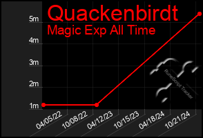 Total Graph of Quackenbirdt