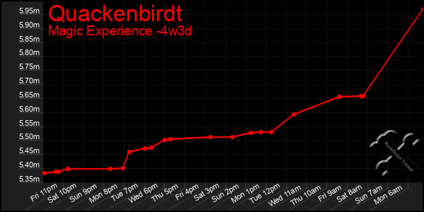 Last 31 Days Graph of Quackenbirdt