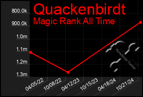 Total Graph of Quackenbirdt