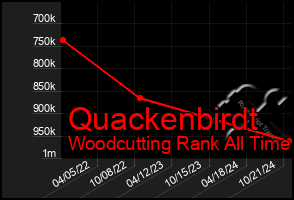 Total Graph of Quackenbirdt