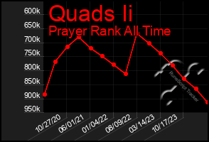 Total Graph of Quads Ii