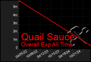 Total Graph of Quail Sauce