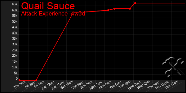 Last 31 Days Graph of Quail Sauce