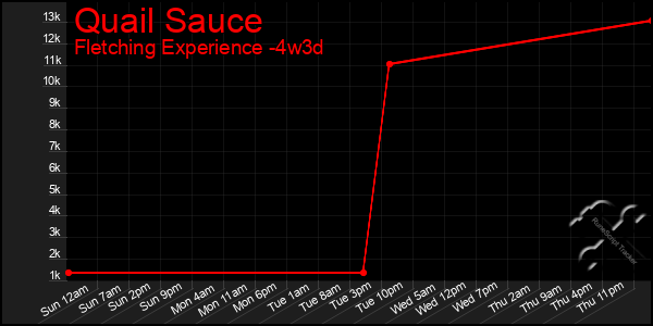 Last 31 Days Graph of Quail Sauce