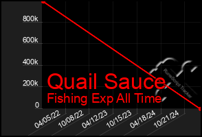 Total Graph of Quail Sauce