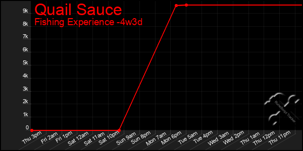 Last 31 Days Graph of Quail Sauce