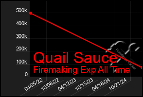 Total Graph of Quail Sauce