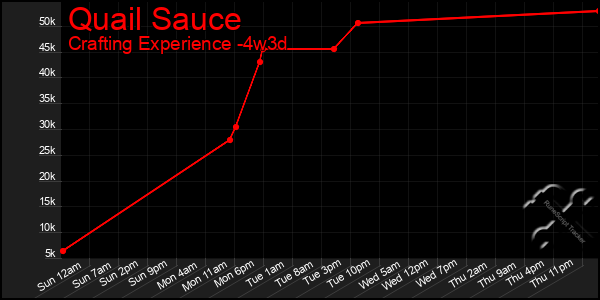 Last 31 Days Graph of Quail Sauce