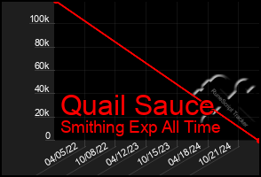 Total Graph of Quail Sauce