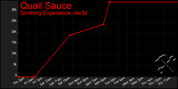 Last 31 Days Graph of Quail Sauce