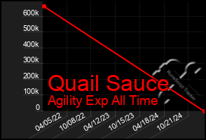 Total Graph of Quail Sauce