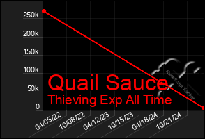 Total Graph of Quail Sauce