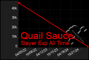 Total Graph of Quail Sauce