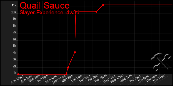 Last 31 Days Graph of Quail Sauce